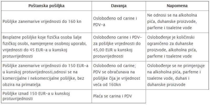 Carina i PDV na pošiljke
