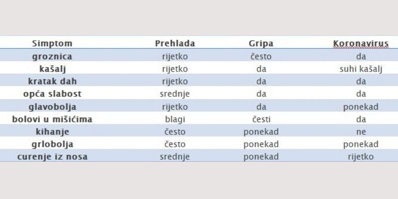 Simptomi koronavirusa