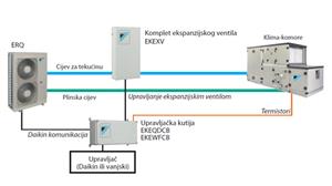 KLIMA BUHIN prodaja, montaža, servis i održavanje klimatizacijske opreme - Daikin ovlašteni distributer, instalater i serviser za Hrvatsku ERQ - DIZALICA TOPLINE