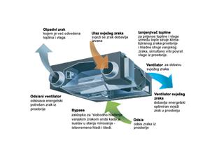 KLIMA BUHIN prodaja, montaža, servis i održavanje klimatizacijske opreme - Daikin ovlašteni distributer, instalater i serviser za Hrvatsku VENTILACIJA